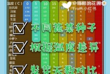 从播种到发芽，青菜几天能出苗？（种植青菜前必须了解的时间节点）